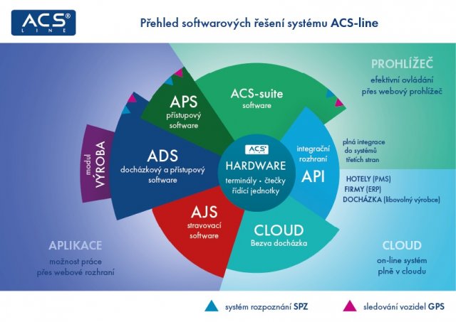 prehled-sw-reseni-systemu-acs-line