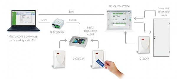 Schéma systému práce s přístupovým systémem